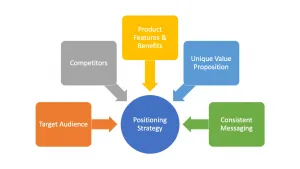 Product Positioning Strategy