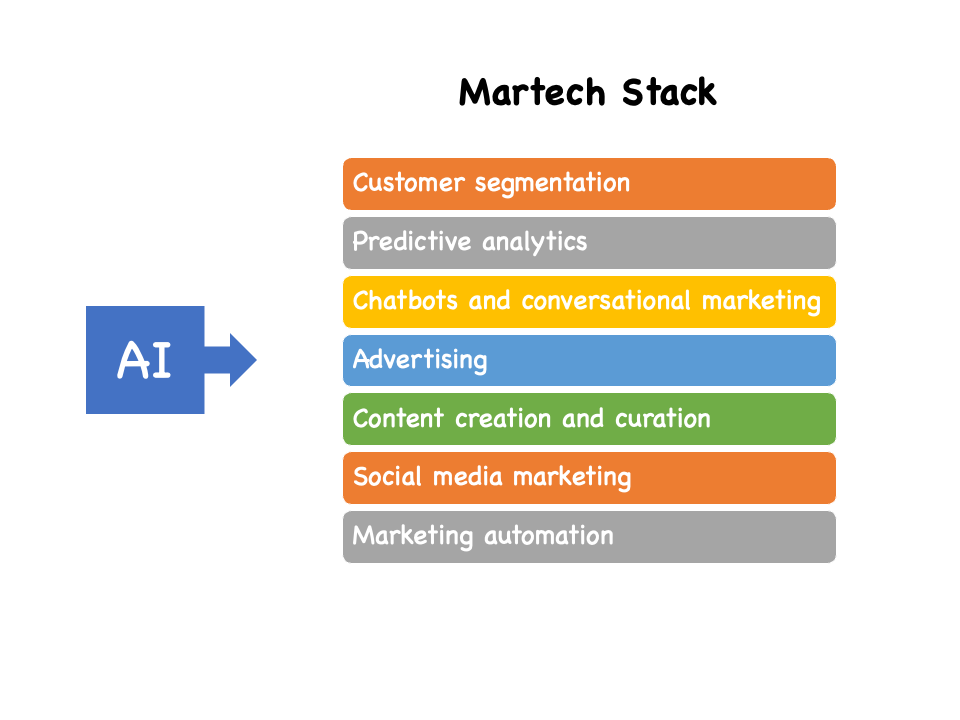 Integrating AI in the Martech Stack