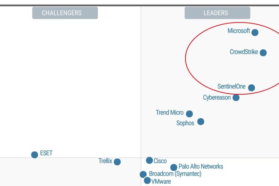 Gartner MQ Endpoint Protection Leaders Product Positioning Strategies