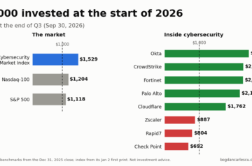 $1,000 invested at the start of 2026, value at the end of Q3: Signals Cybersecurity Market Index $1,529, Nasdaq-100 $1,204, S&P 500 $1,118; Okta $2,418, CrowdStrike $2,259, Fortinet $2,251, Palo Alto $2,157, Cloudflare $1,762, Zscaler $887, Rapid7 $804, Check Point $692.