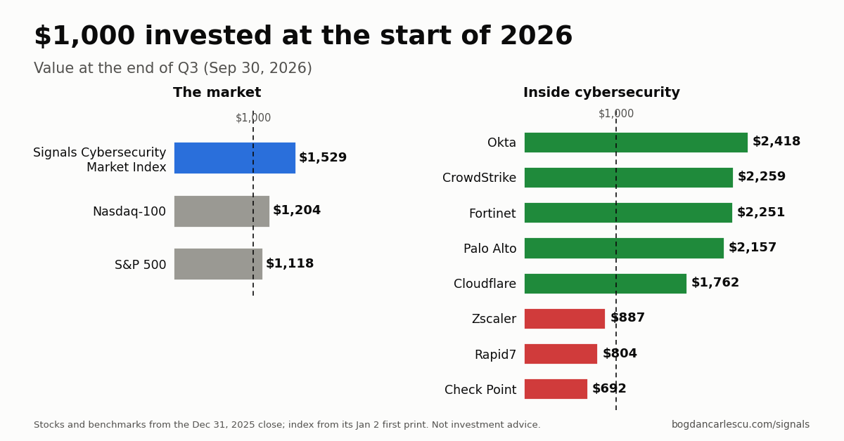 $1,000 invested at the start of 2026, value at the end of Q3: Signals Cybersecurity Market Index $1,529, Nasdaq-100 $1,204, S&P 500 $1,118; Okta $2,418, CrowdStrike $2,259, Fortinet $2,251, Palo Alto $2,157, Cloudflare $1,762, Zscaler $887, Rapid7 $804, Check Point $692.